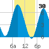 Cold Spring Harbor tide chart for Friday, January 30, 2026