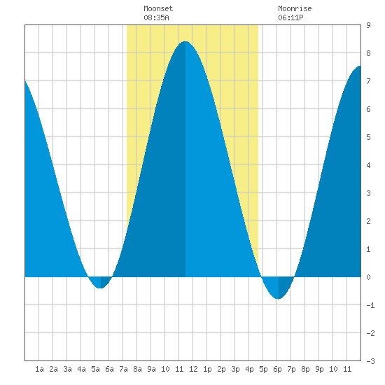 Cold Spring Harbor tide chart for Sunday, January 4, 2026