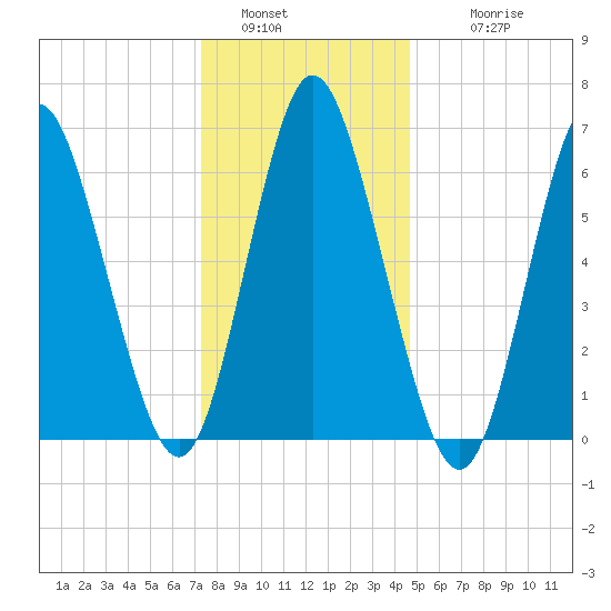 Cold Spring Harbor tide chart for Monday, January 5, 2026