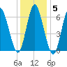 Cold Spring Harbor tide chart for Monday, January 5, 2026