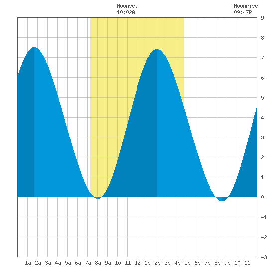 Cold Spring Harbor tide chart for Wednesday, January 7, 2026