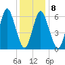 Cold Spring Harbor tide chart for Thursday, January 8, 2026