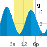 Cold Spring Harbor tide chart for Friday, January 9, 2026