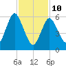 Cold Spring Harbor tide chart for Tuesday, February 10, 2026