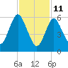Cold Spring Harbor tide chart for Wednesday, February 11, 2026