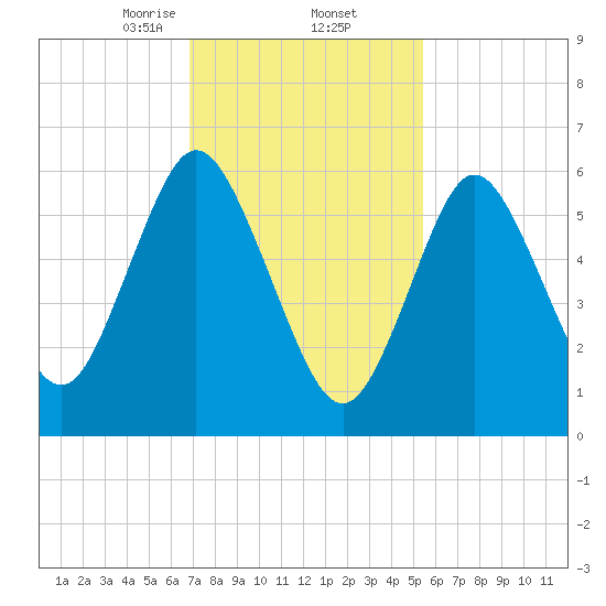 Cold Spring Harbor tide chart for Thursday, February 12, 2026