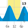 Cold Spring Harbor tide chart for Friday, February 13, 2026