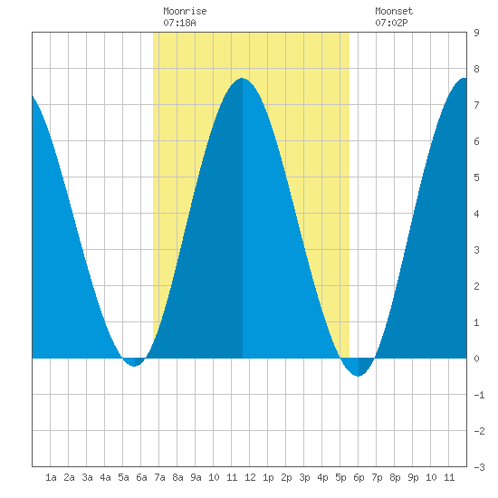 Cold Spring Harbor tide chart for Wednesday, February 18, 2026
