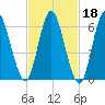 Cold Spring Harbor tide chart for Wednesday, February 18, 2026