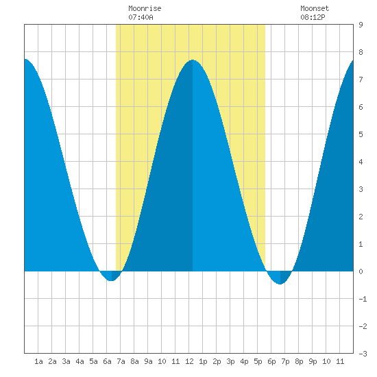 Cold Spring Harbor tide chart for Thursday, February 19, 2026
