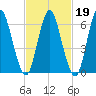 Cold Spring Harbor tide chart for Thursday, February 19, 2026