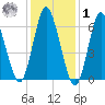 Cold Spring Harbor tide chart for Sunday, February 1, 2026