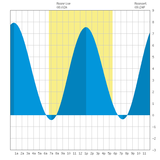 Cold Spring Harbor tide chart for Friday, February 20, 2026