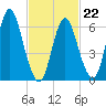 Cold Spring Harbor tide chart for Sunday, February 22, 2026