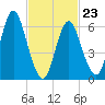 Cold Spring Harbor tide chart for Monday, February 23, 2026