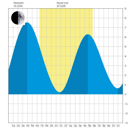 Cold Spring Harbor tide chart for Tuesday, February 24, 2026