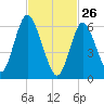 Cold Spring Harbor tide chart for Thursday, February 26, 2026