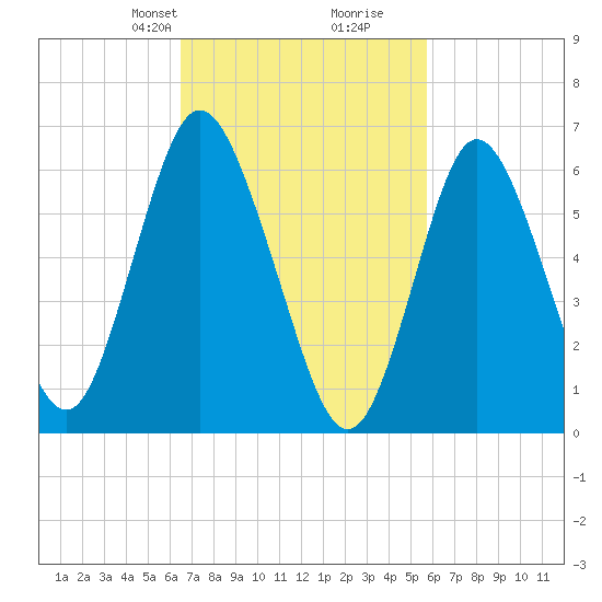 Cold Spring Harbor tide chart for Friday, February 27, 2026