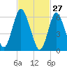 Cold Spring Harbor tide chart for Friday, February 27, 2026