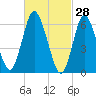 Cold Spring Harbor tide chart for Saturday, February 28, 2026