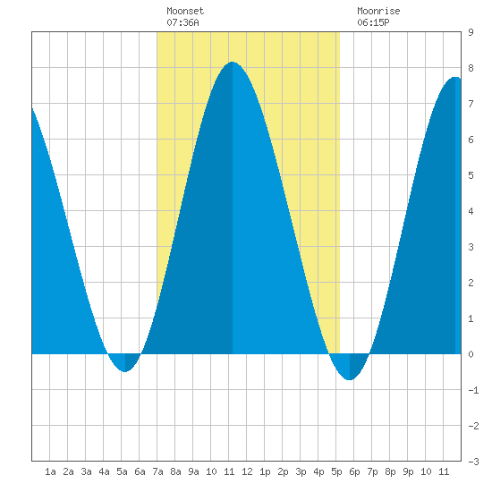 Cold Spring Harbor tide chart for Monday, February 2, 2026