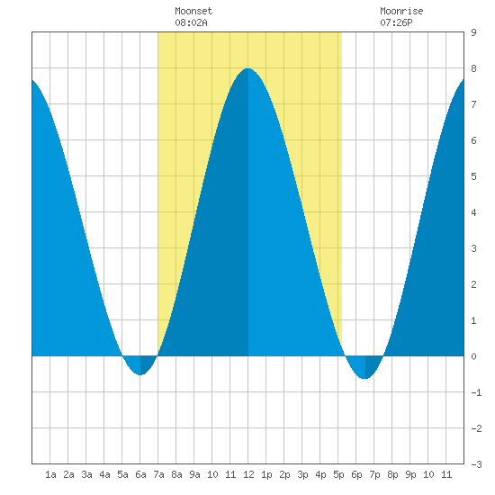 Cold Spring Harbor tide chart for Tuesday, February 3, 2026