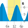 Cold Spring Harbor tide chart for Friday, February 6, 2026