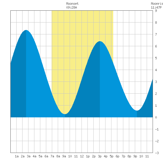Cold Spring Harbor tide chart for Saturday, February 7, 2026