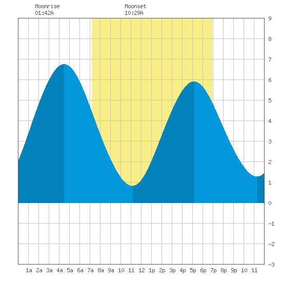 Cold Spring Harbor tide chart for Tuesday, March 10, 2026