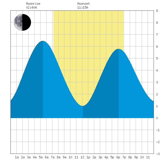 Cold Spring Harbor tide chart for Wednesday, March 11, 2026