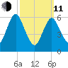 Cold Spring Harbor tide chart for Wednesday, March 11, 2026