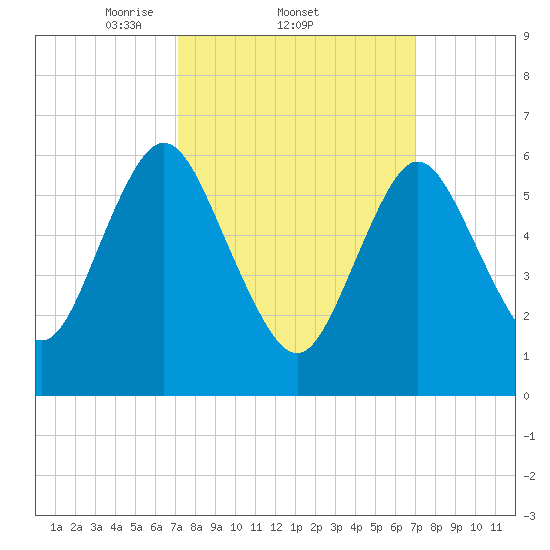 Cold Spring Harbor tide chart for Thursday, March 12, 2026