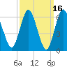 Cold Spring Harbor tide chart for Monday, March 16, 2026