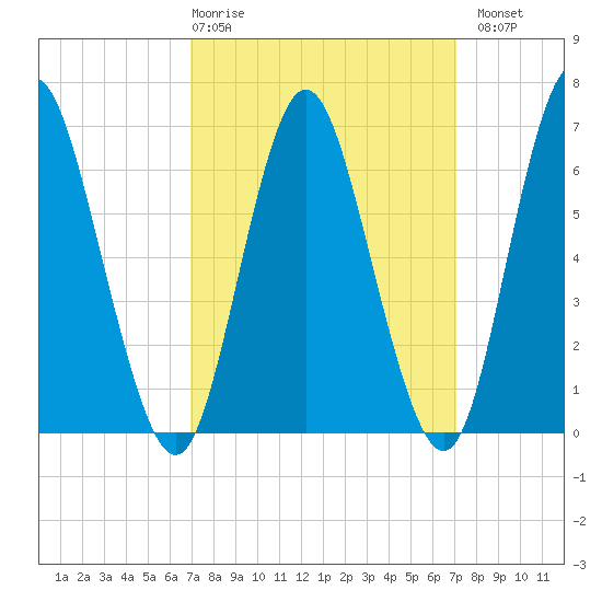 Cold Spring Harbor tide chart for Thursday, March 19, 2026