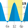 Cold Spring Harbor tide chart for Thursday, March 19, 2026