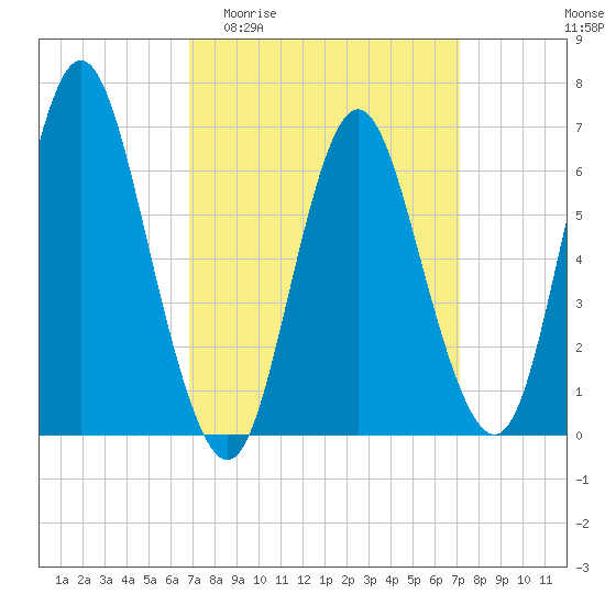 Cold Spring Harbor tide chart for Sunday, March 22, 2026