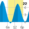 Cold Spring Harbor tide chart for Sunday, March 22, 2026