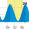 Cold Spring Harbor tide chart for Saturday, March 28, 2026