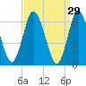 Cold Spring Harbor tide chart for Sunday, March 29, 2026