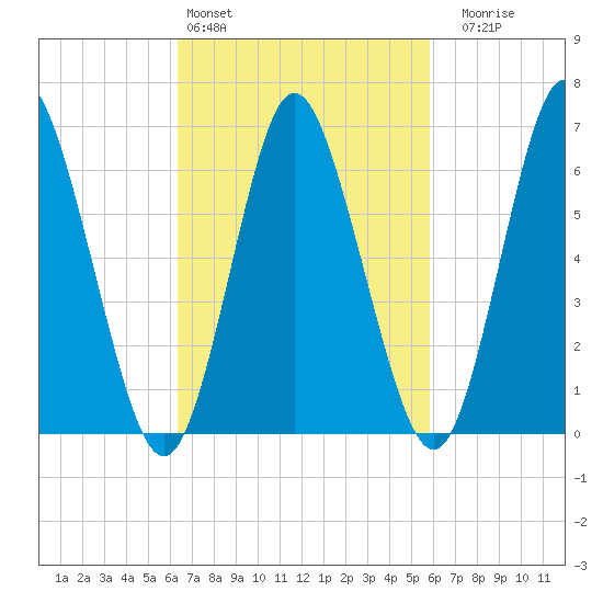 Cold Spring Harbor tide chart for Wednesday, March 4, 2026