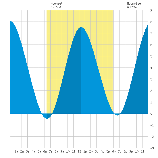 Cold Spring Harbor tide chart for Thursday, March 5, 2026