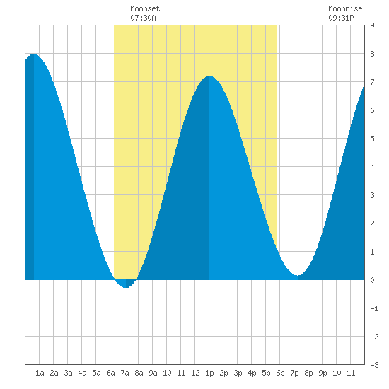 Cold Spring Harbor tide chart for Friday, March 6, 2026