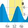 Cold Spring Harbor tide chart for Sunday, March 8, 2026