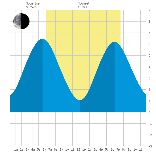 Cold Spring Harbor tide chart for Friday, April 10, 2026