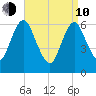 Cold Spring Harbor tide chart for Friday, April 10, 2026