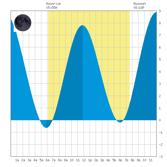 Cold Spring Harbor tide chart for Friday, April 17, 2026