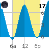 Cold Spring Harbor tide chart for Friday, April 17, 2026