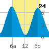 Cold Spring Harbor tide chart for Friday, April 24, 2026