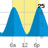 Cold Spring Harbor tide chart for Saturday, April 25, 2026