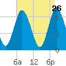 Cold Spring Harbor tide chart for Sunday, April 26, 2026